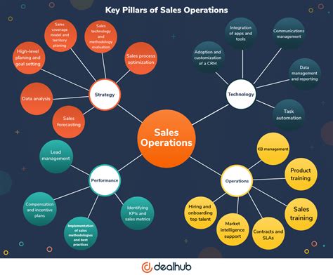 esales|o que é sales ops.
